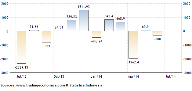 Trade Balance of Indonesia