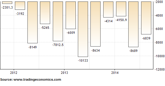 Current Account Balance Indonesia: Deficit of 3.07% of GDP in Q3-2014