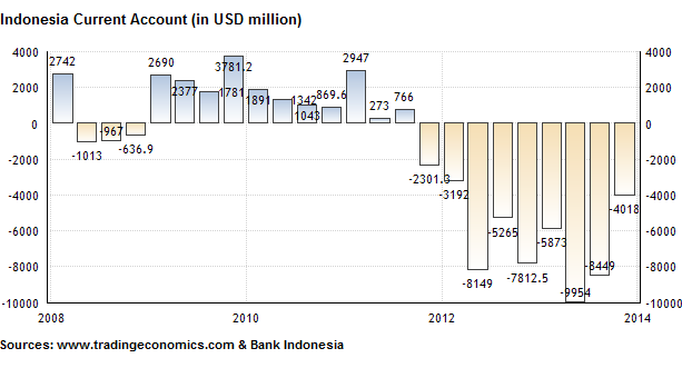 Analysis of Indonesia's Current Account Deficit: the Structural Oil Problem