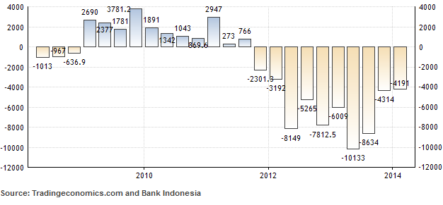 Current Account Balance Indonesia