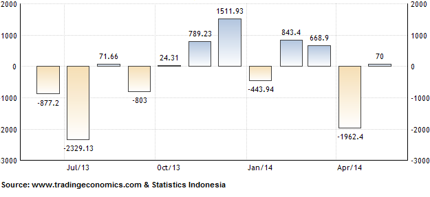 Analysis of Indonesia’s June Inflation and May Trade Balance