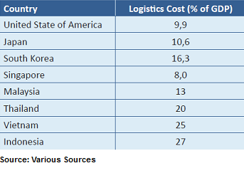 World Bank Logistic Costs Indonesia Investments