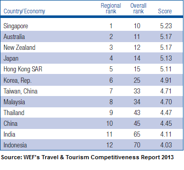 World Economic Forum's Travel & Tourism Competitiveness Report 2013 Indonesia Investments